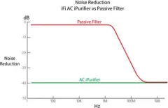 iFi SilentPower AC Purifier Şebeke Gürültü Filtresi